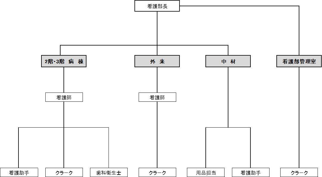 看護部組織図