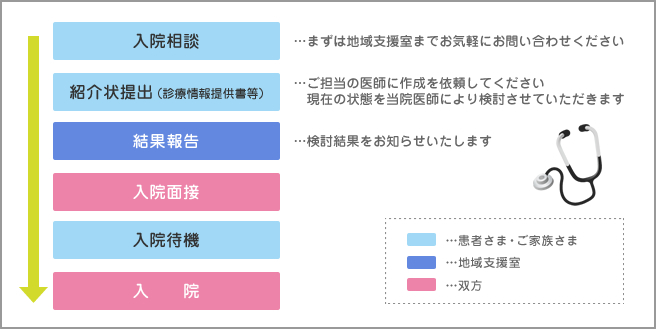 ご入院ご希望者 　↓ 　入院相談　まずは地域支援室までお気軽にお問合せください 　↓　　紹介状提出　ご担当の医師に作成を依頼してください 　（診療情報提供書等）　現在のご状態を当院医師により検討させていただきます 　↓ 　結果報告　検討結果をお知らせいたします 　↓ 　入院面接 　↓ 　入院待機 　↓ 　入　院 