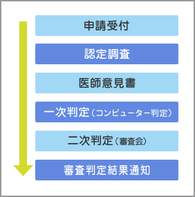 申請受付　認定調査 医師意見書　一次判定（コンピュ－タ－判定） 二次判定（審査会）